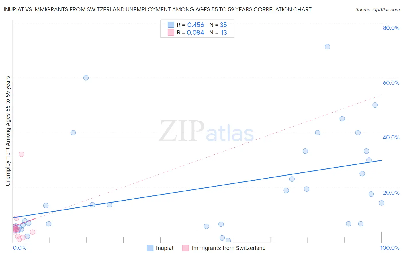 Inupiat vs Immigrants from Switzerland Unemployment Among Ages 55 to 59 years