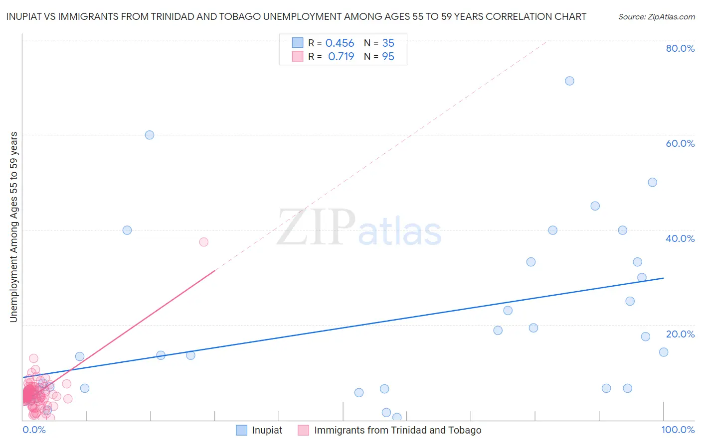 Inupiat vs Immigrants from Trinidad and Tobago Unemployment Among Ages 55 to 59 years