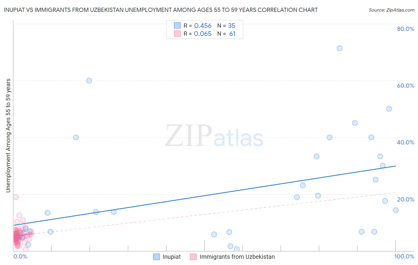 Inupiat vs Immigrants from Uzbekistan Unemployment Among Ages 55 to 59 years
