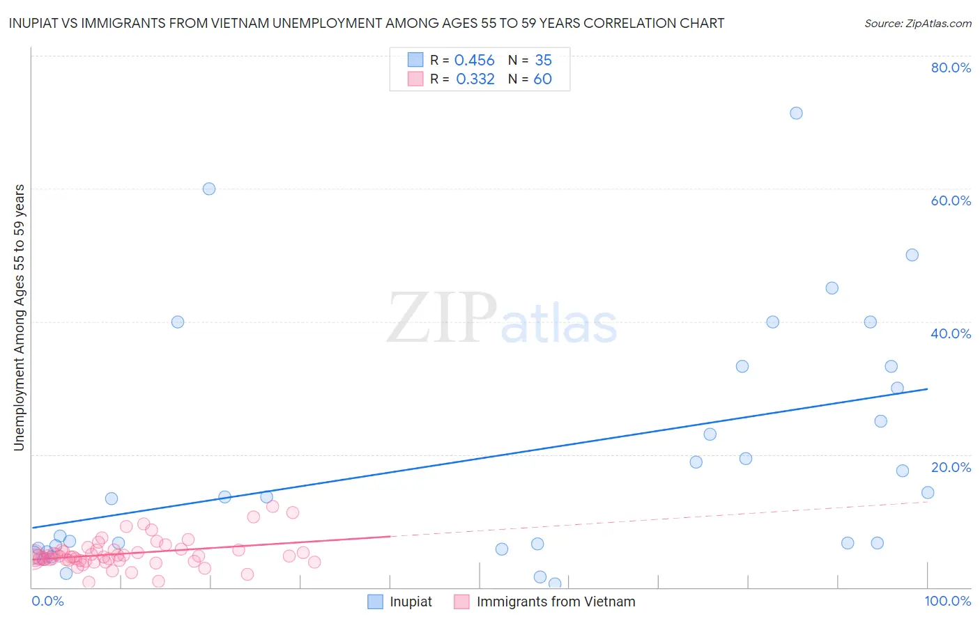 Inupiat vs Immigrants from Vietnam Unemployment Among Ages 55 to 59 years
