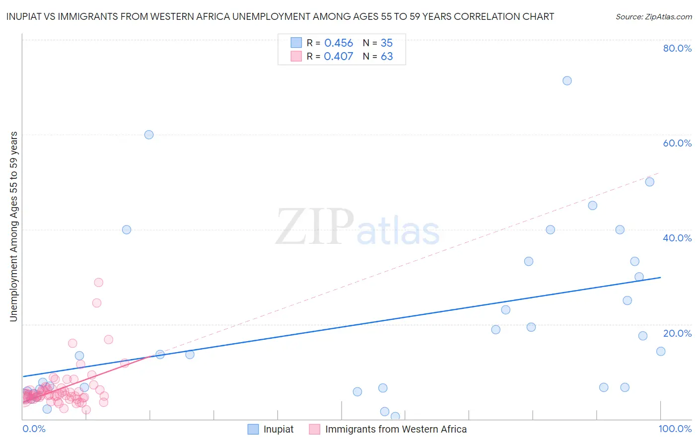 Inupiat vs Immigrants from Western Africa Unemployment Among Ages 55 to 59 years