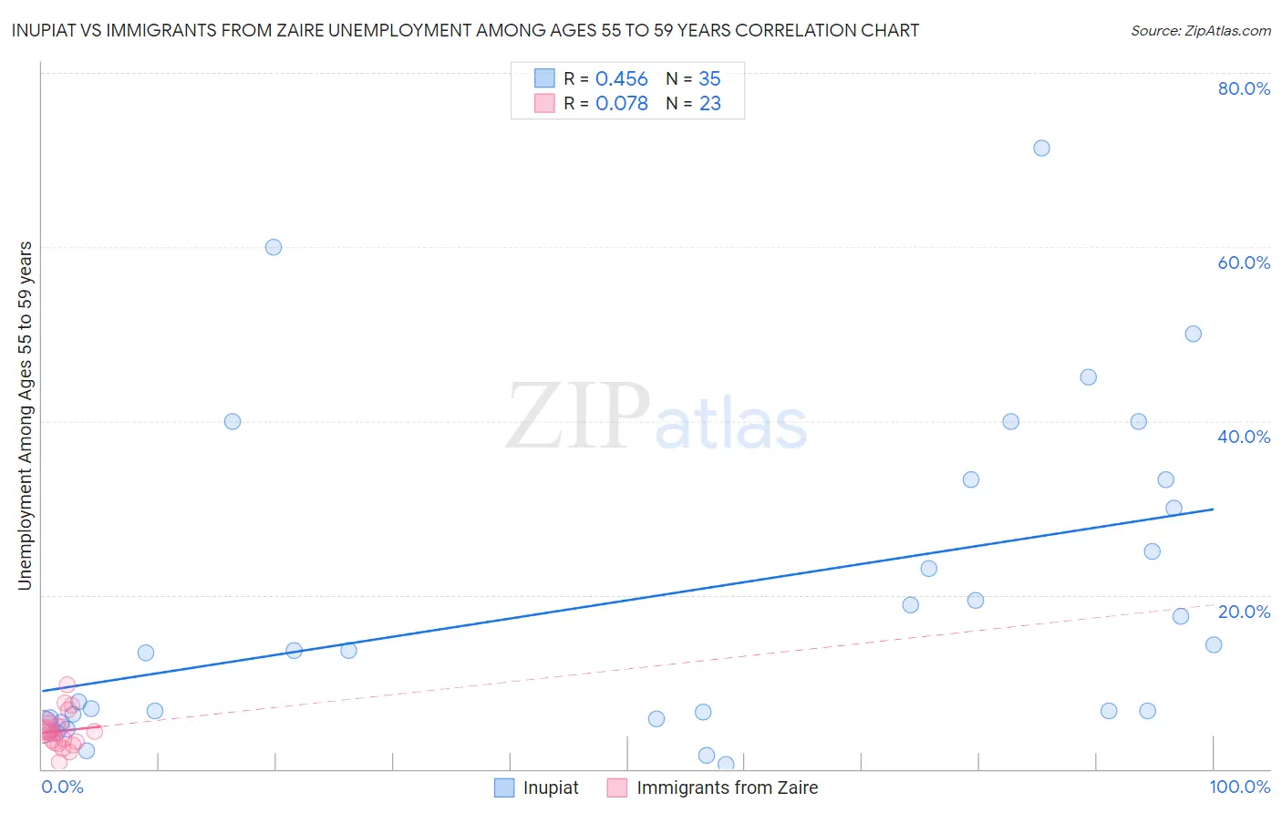 Inupiat vs Immigrants from Zaire Unemployment Among Ages 55 to 59 years