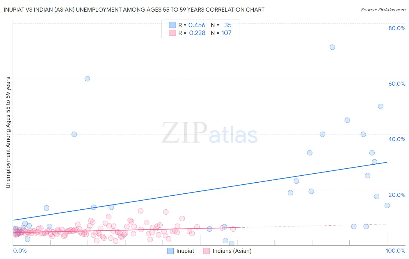 Inupiat vs Indian (Asian) Unemployment Among Ages 55 to 59 years