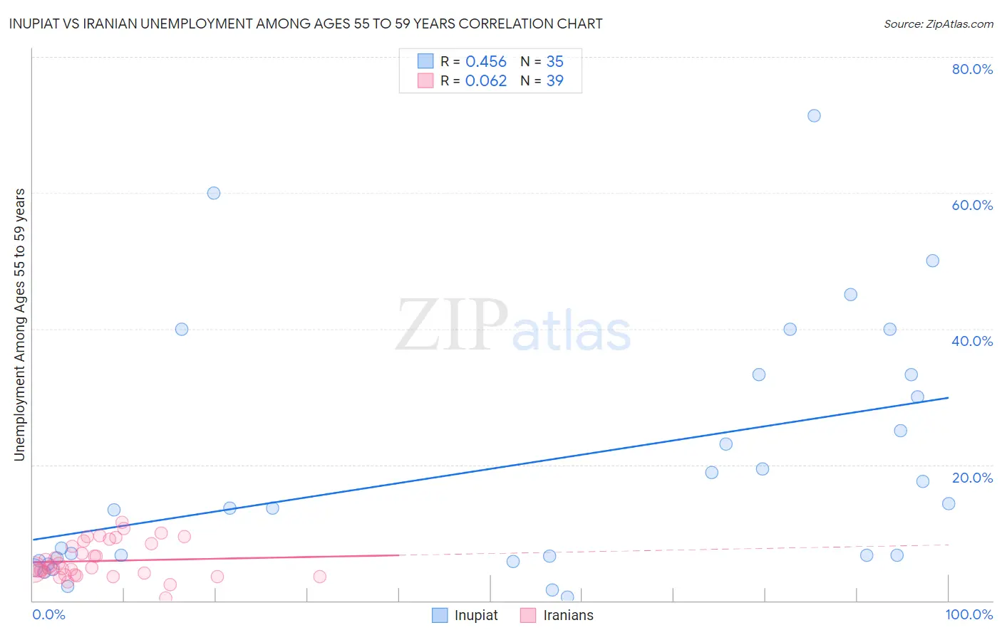 Inupiat vs Iranian Unemployment Among Ages 55 to 59 years