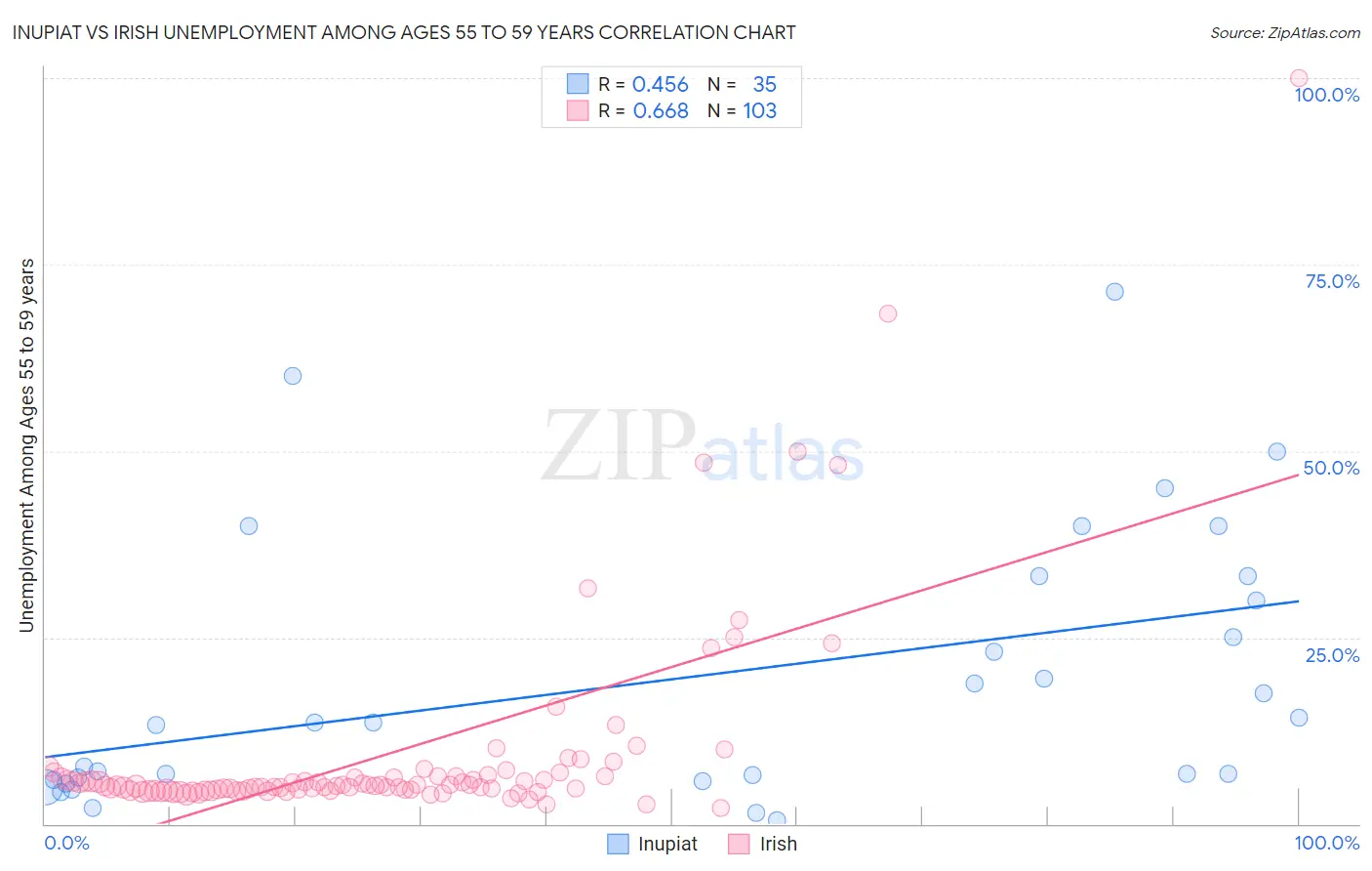Inupiat vs Irish Unemployment Among Ages 55 to 59 years