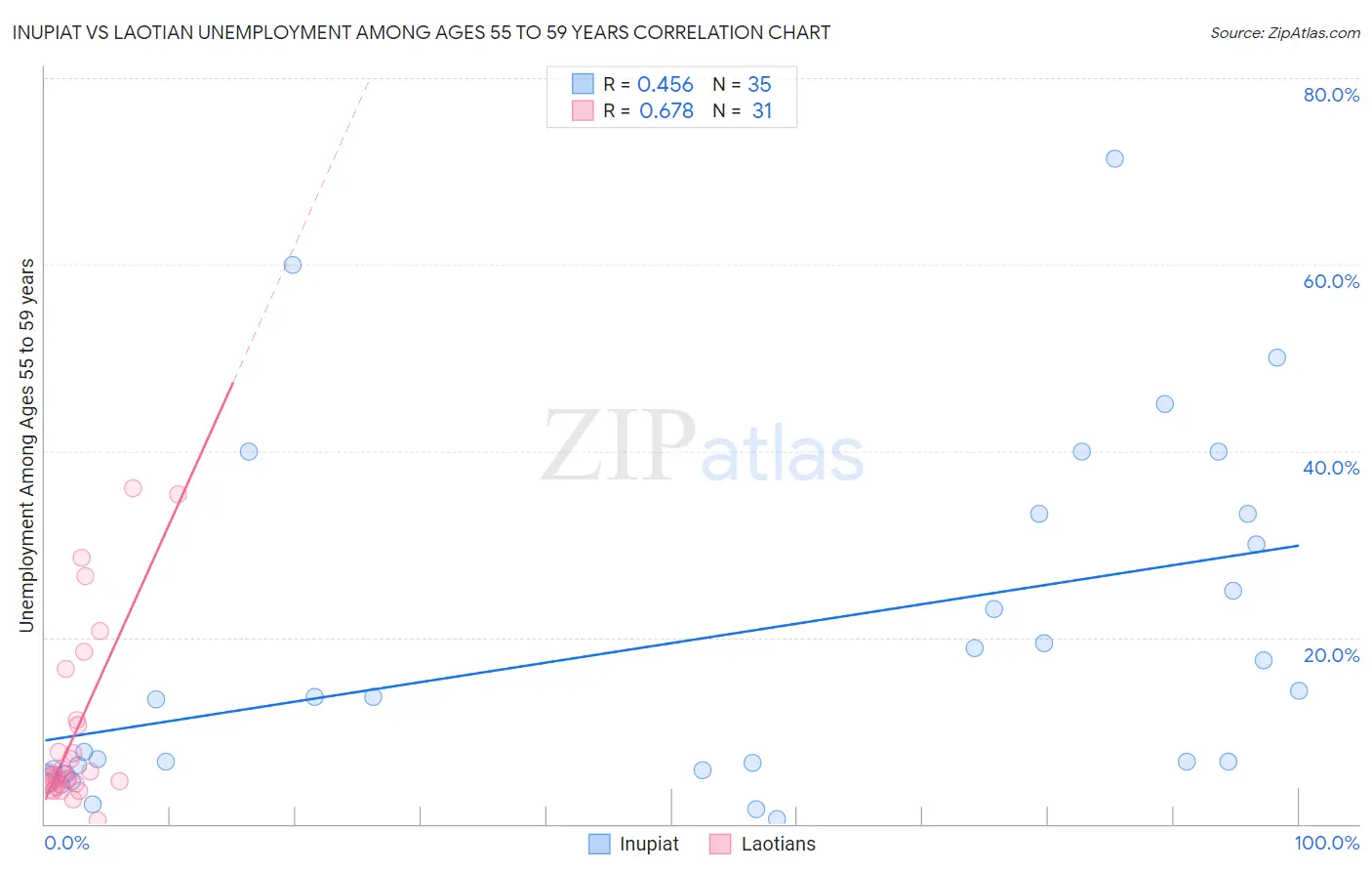 Inupiat vs Laotian Unemployment Among Ages 55 to 59 years