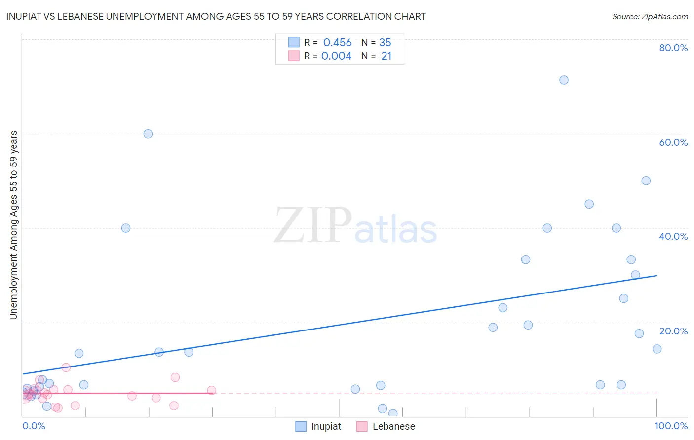 Inupiat vs Lebanese Unemployment Among Ages 55 to 59 years