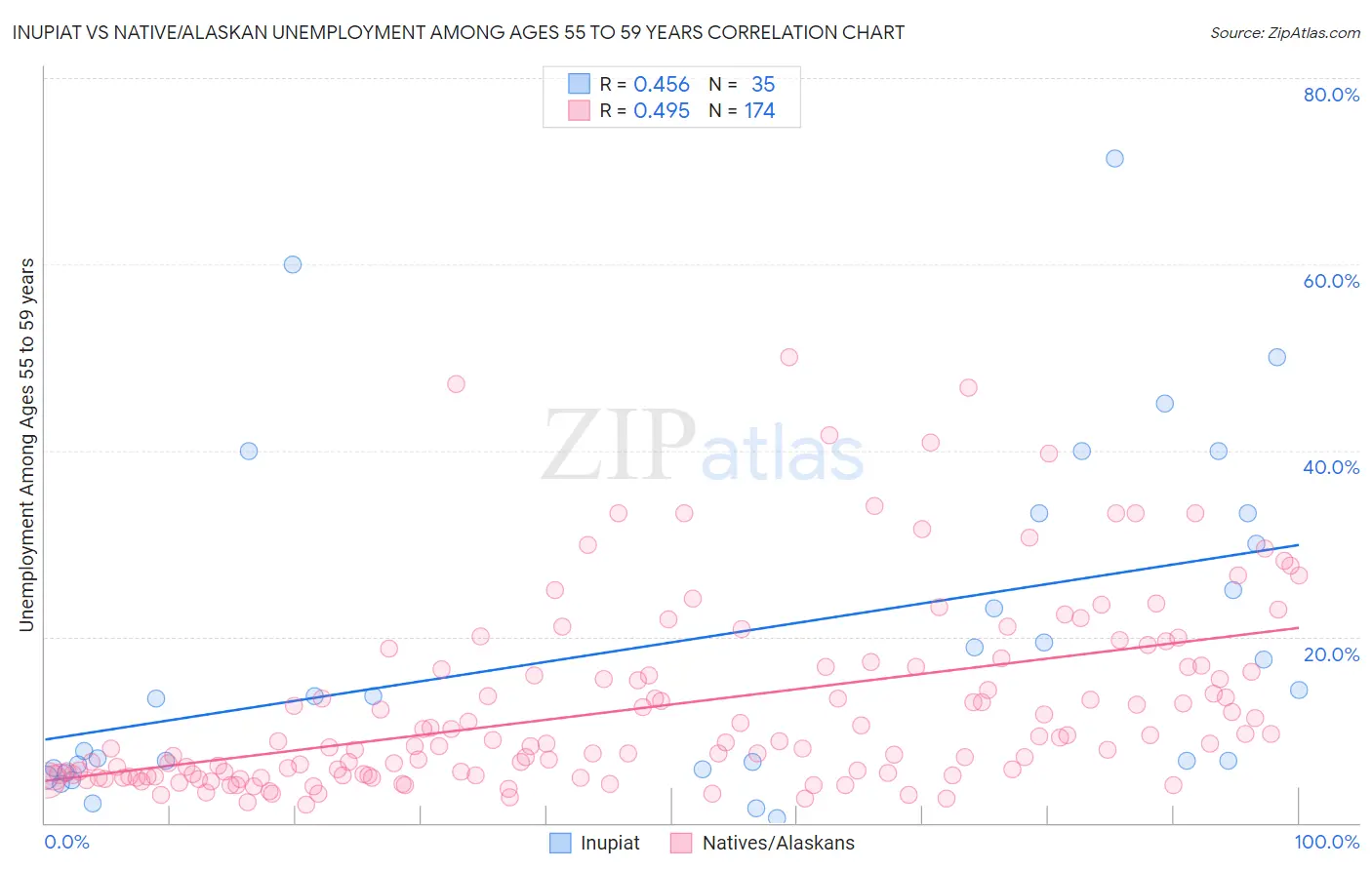 Inupiat vs Native/Alaskan Unemployment Among Ages 55 to 59 years