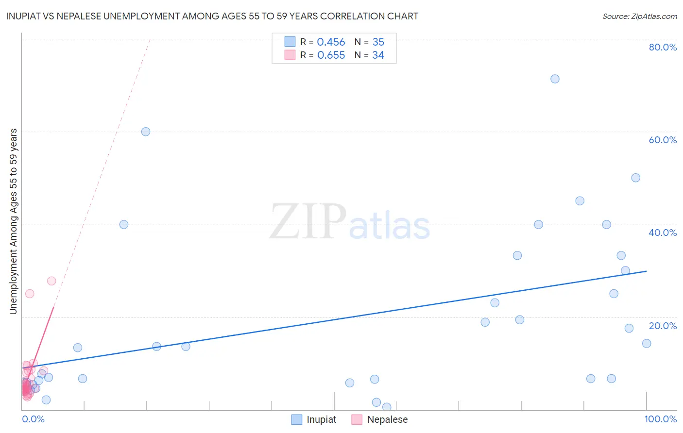 Inupiat vs Nepalese Unemployment Among Ages 55 to 59 years