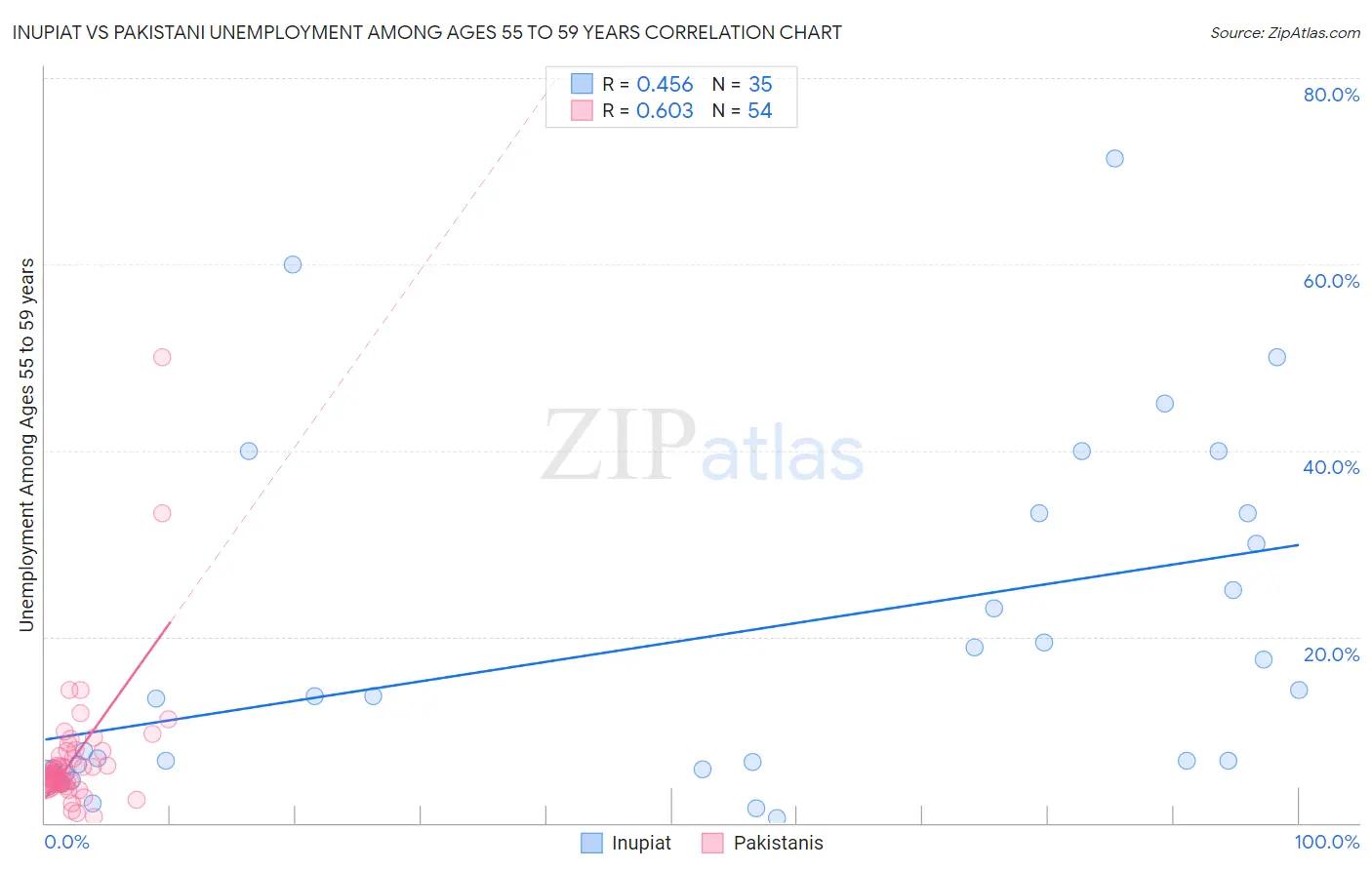 Inupiat vs Pakistani Unemployment Among Ages 55 to 59 years
