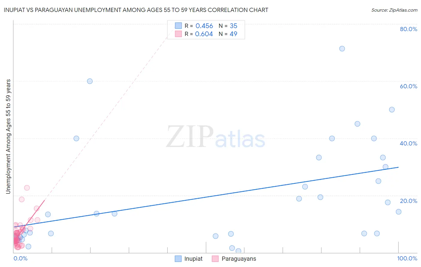 Inupiat vs Paraguayan Unemployment Among Ages 55 to 59 years