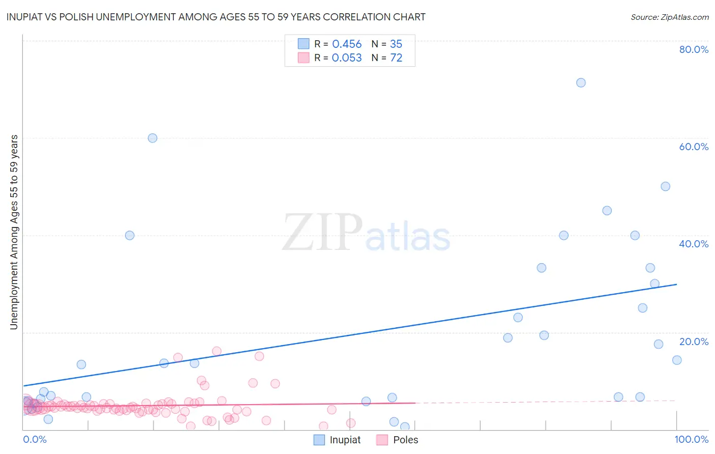 Inupiat vs Polish Unemployment Among Ages 55 to 59 years