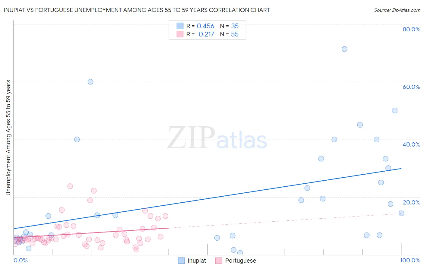 Inupiat vs Portuguese Unemployment Among Ages 55 to 59 years