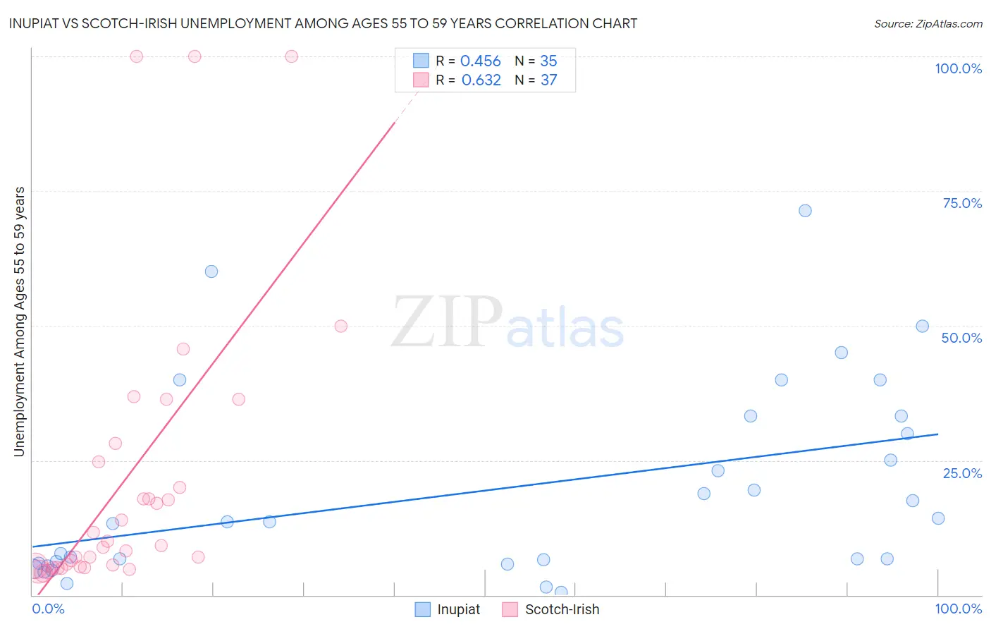 Inupiat vs Scotch-Irish Unemployment Among Ages 55 to 59 years