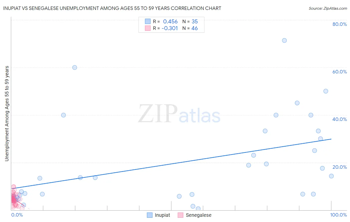 Inupiat vs Senegalese Unemployment Among Ages 55 to 59 years