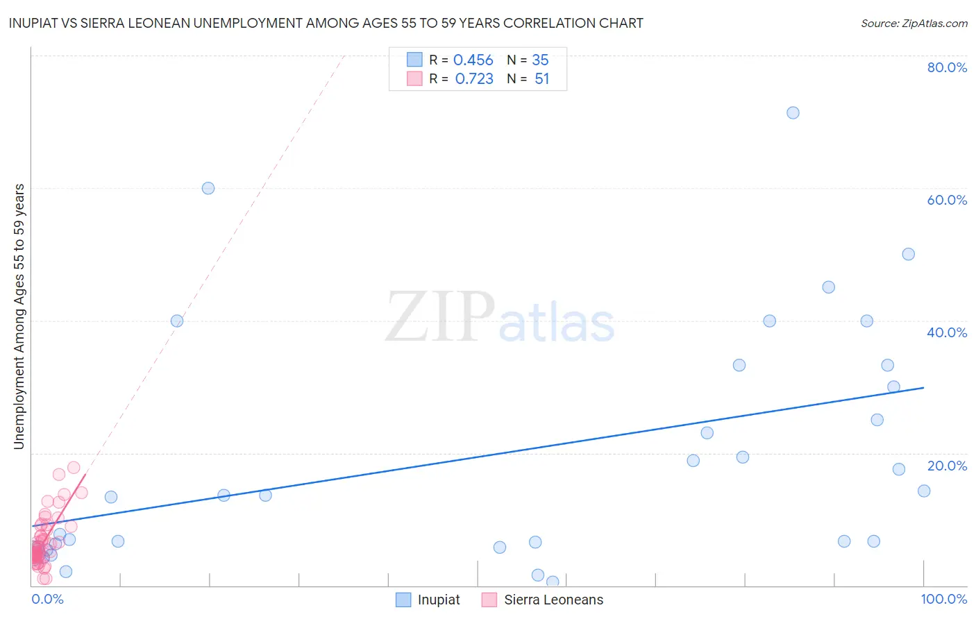 Inupiat vs Sierra Leonean Unemployment Among Ages 55 to 59 years