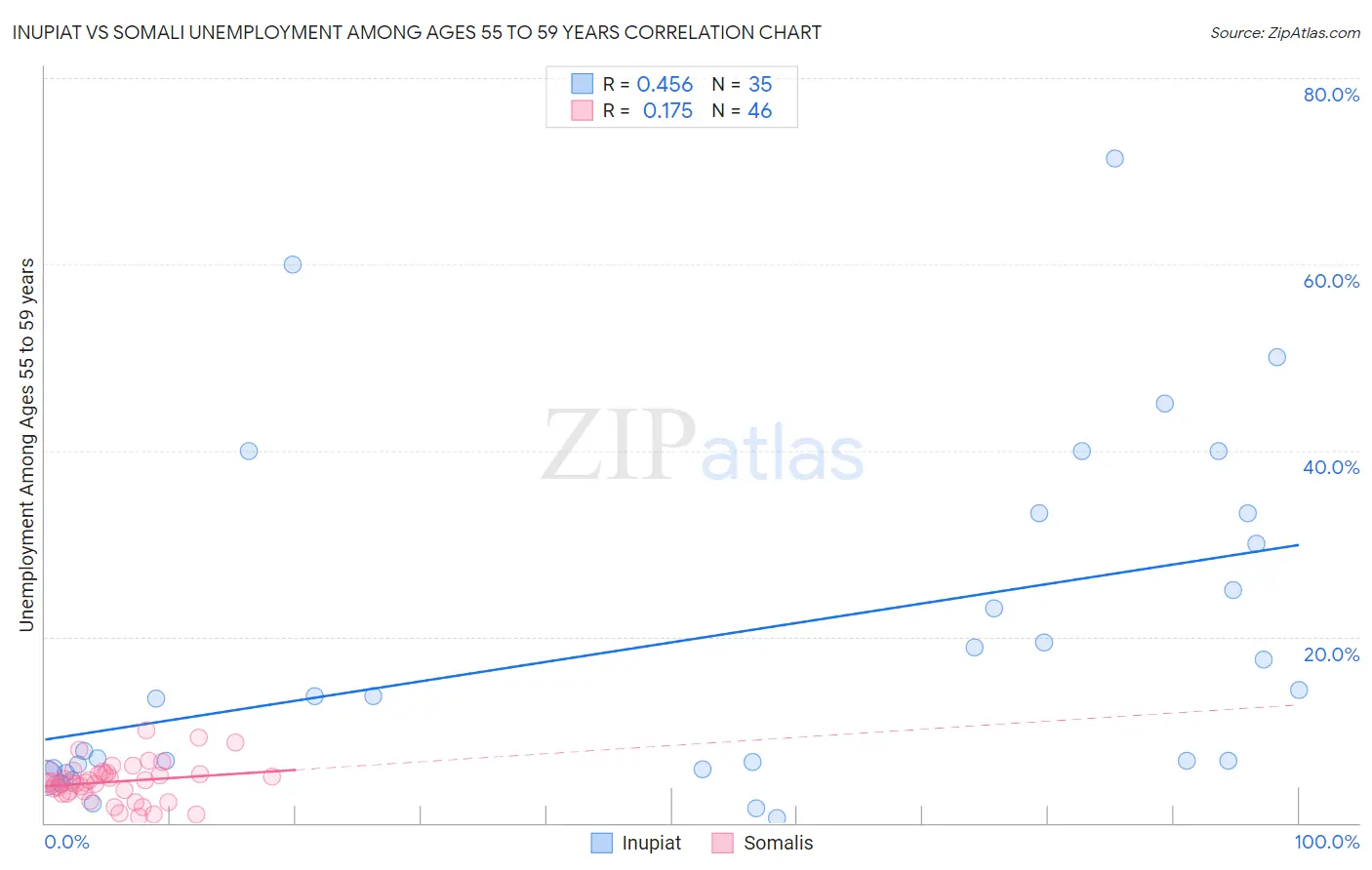 Inupiat vs Somali Unemployment Among Ages 55 to 59 years