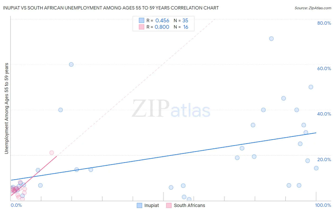 Inupiat vs South African Unemployment Among Ages 55 to 59 years