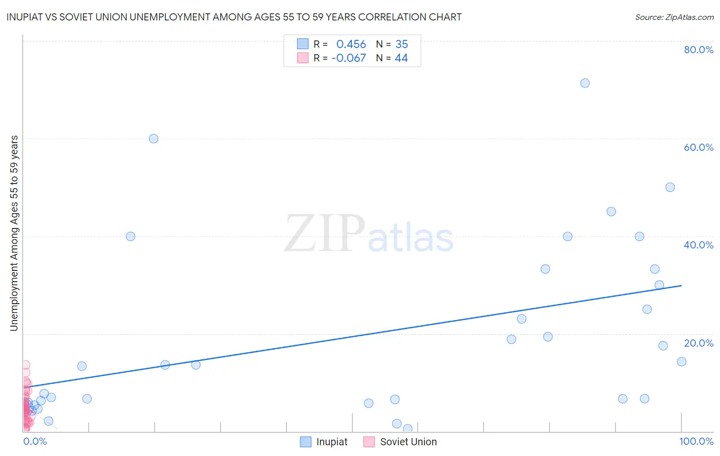 Inupiat vs Soviet Union Unemployment Among Ages 55 to 59 years