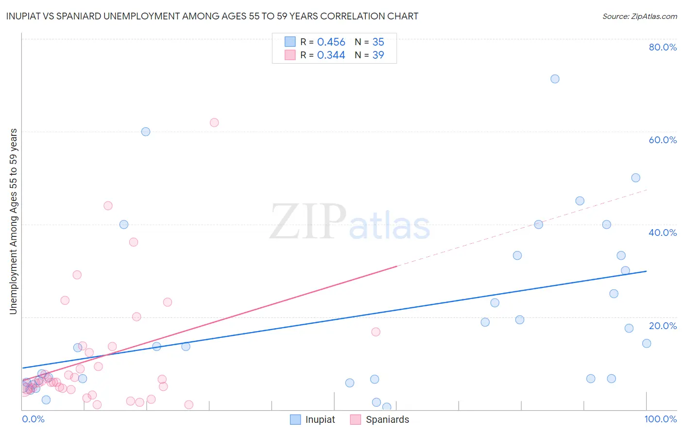 Inupiat vs Spaniard Unemployment Among Ages 55 to 59 years