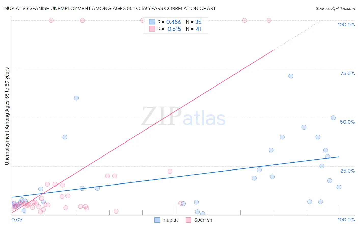 Inupiat vs Spanish Unemployment Among Ages 55 to 59 years
