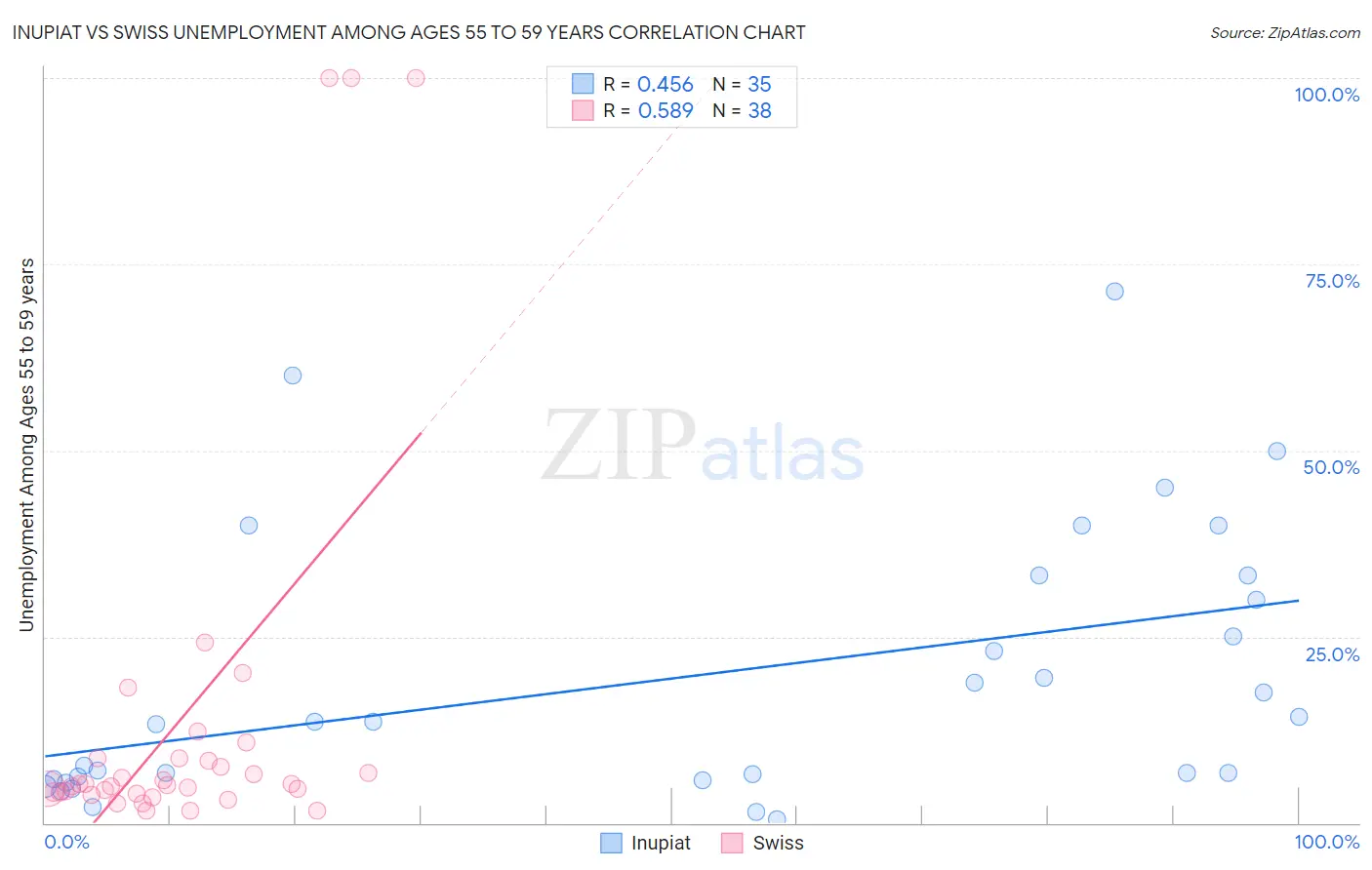 Inupiat vs Swiss Unemployment Among Ages 55 to 59 years
