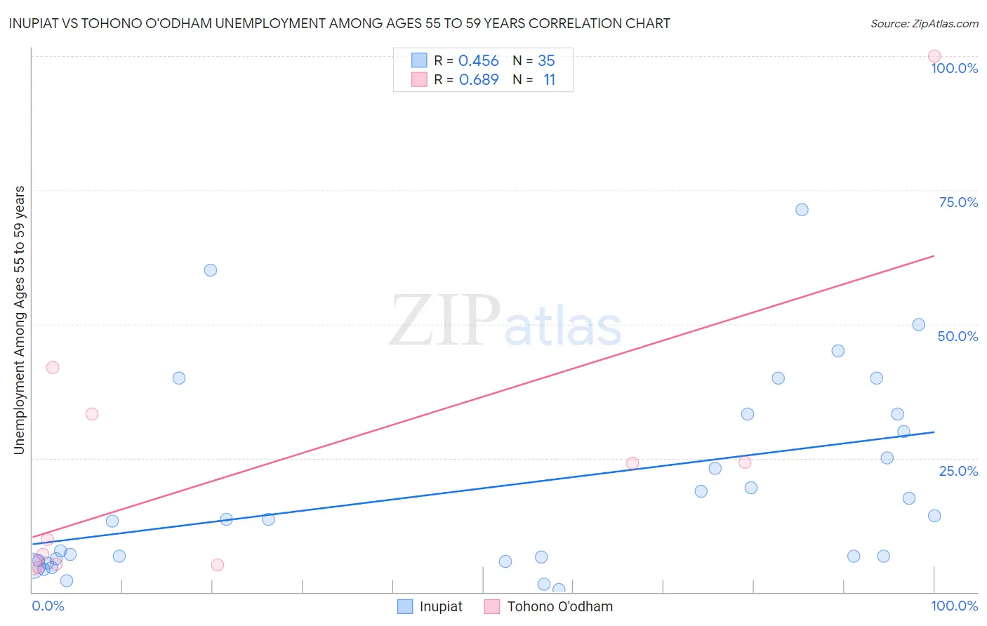 Inupiat vs Tohono O'odham Unemployment Among Ages 55 to 59 years