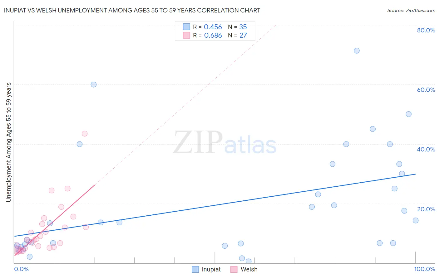 Inupiat vs Welsh Unemployment Among Ages 55 to 59 years