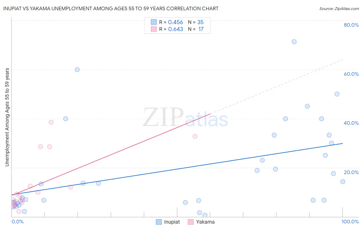 Inupiat vs Yakama Unemployment Among Ages 55 to 59 years