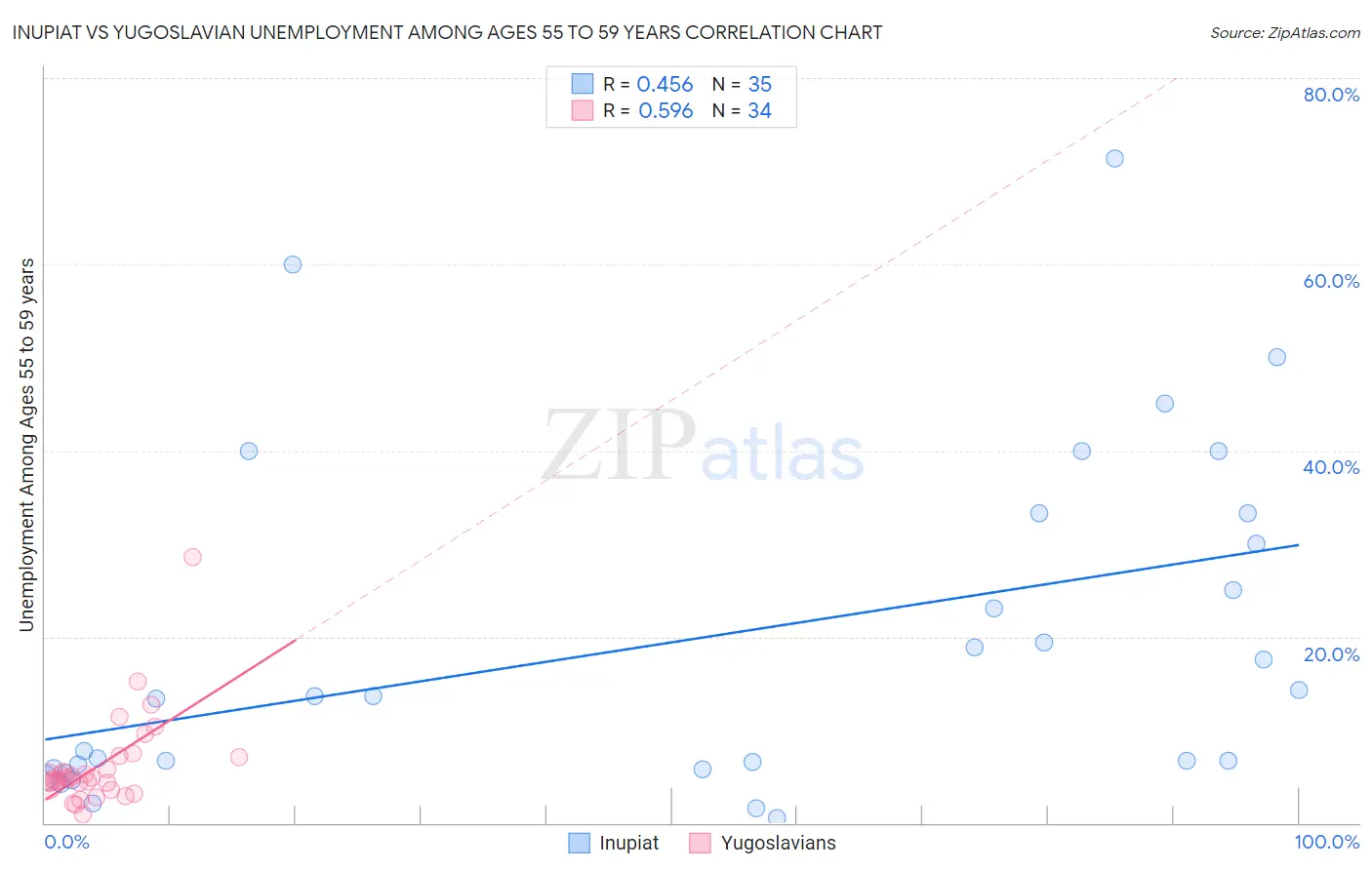 Inupiat vs Yugoslavian Unemployment Among Ages 55 to 59 years