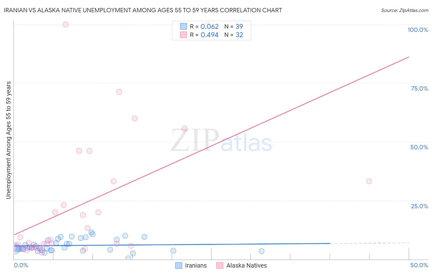 Iranian vs Alaska Native Unemployment Among Ages 55 to 59 years