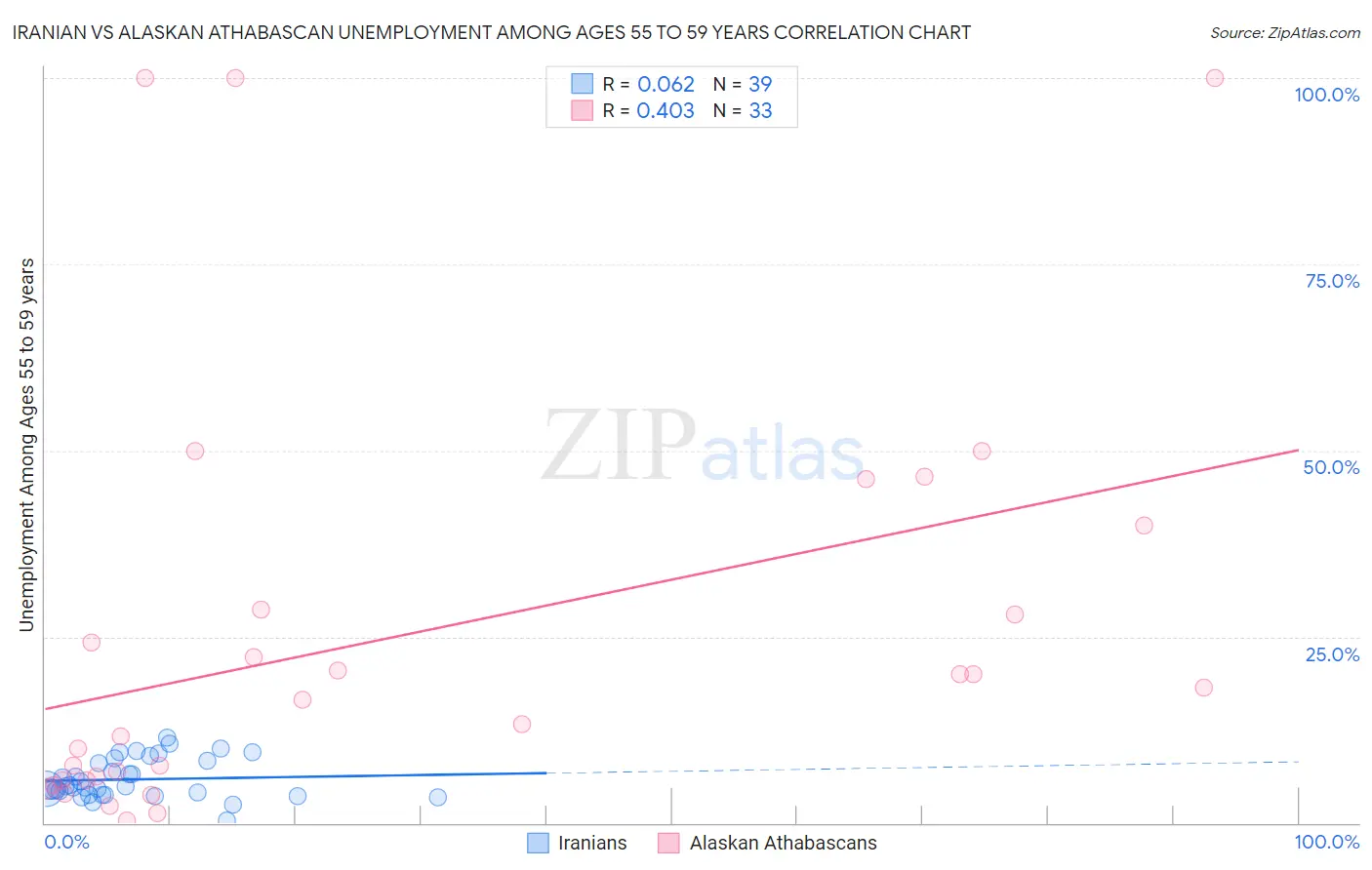Iranian vs Alaskan Athabascan Unemployment Among Ages 55 to 59 years