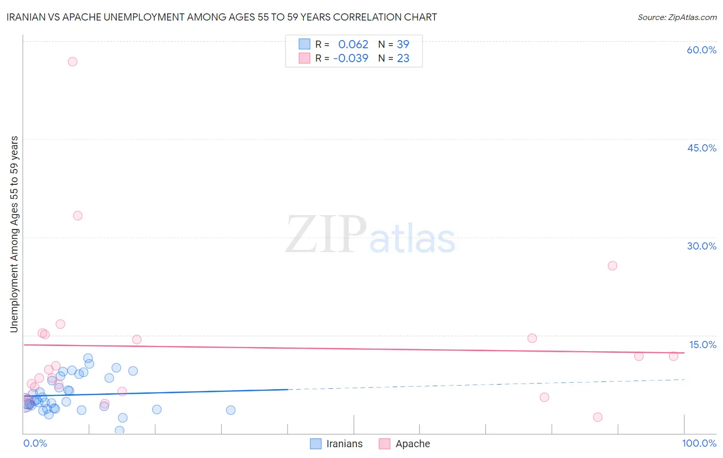 Iranian vs Apache Unemployment Among Ages 55 to 59 years