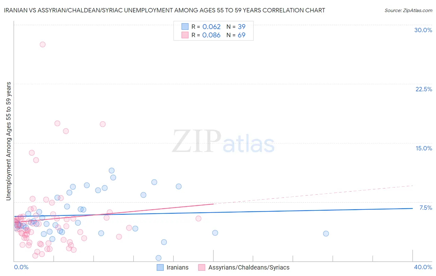 Iranian vs Assyrian/Chaldean/Syriac Unemployment Among Ages 55 to 59 years
