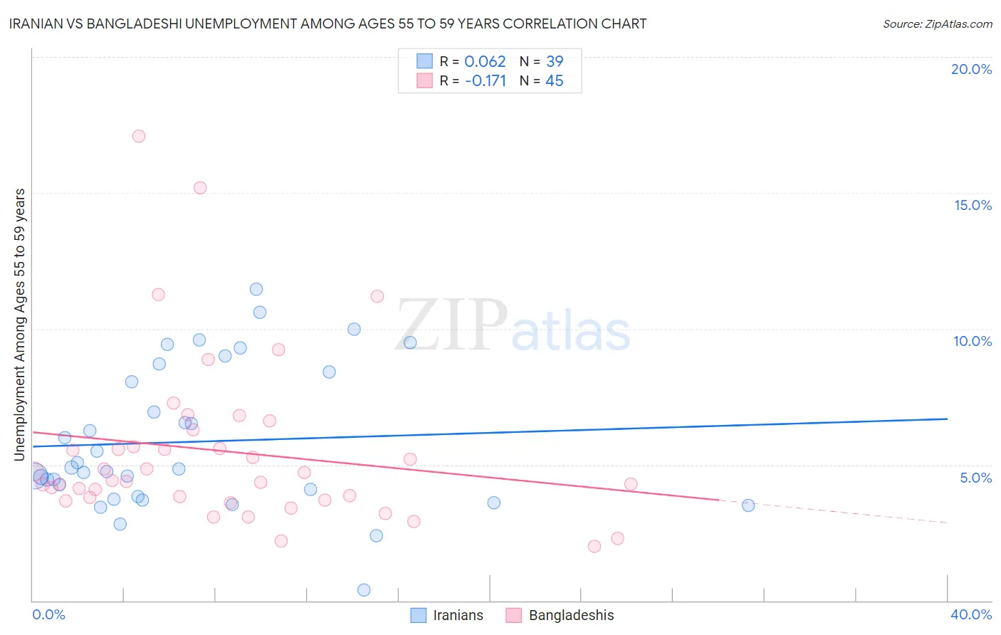 Iranian vs Bangladeshi Unemployment Among Ages 55 to 59 years