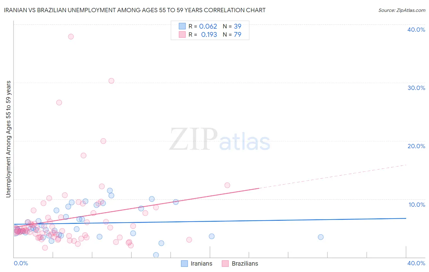 Iranian vs Brazilian Unemployment Among Ages 55 to 59 years