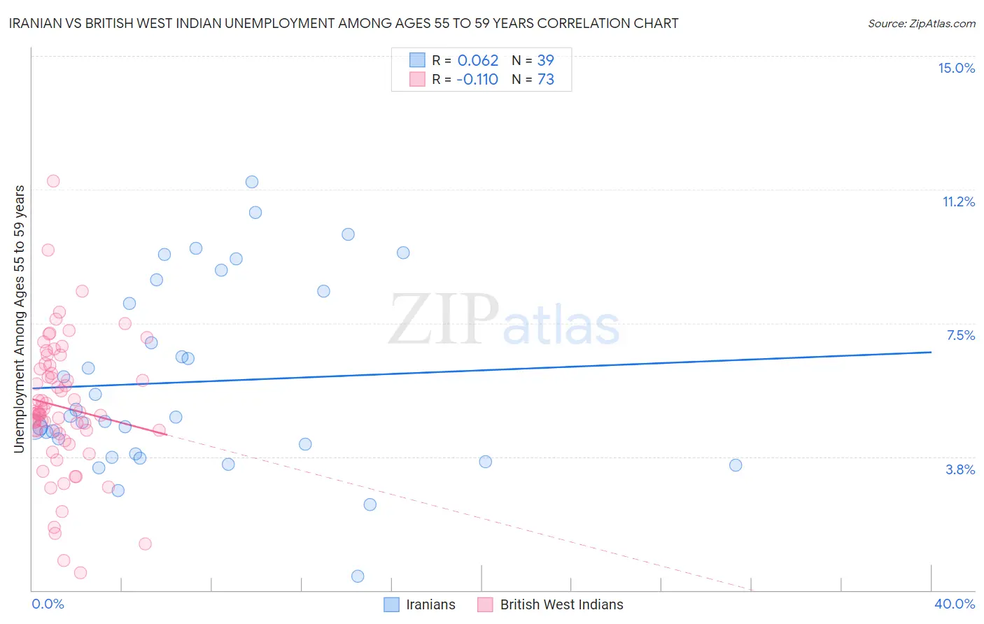 Iranian vs British West Indian Unemployment Among Ages 55 to 59 years