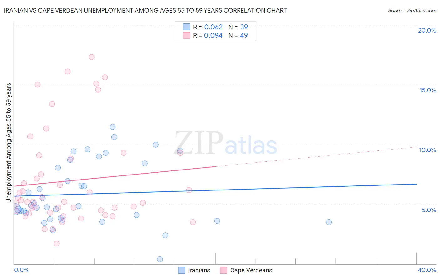 Iranian vs Cape Verdean Unemployment Among Ages 55 to 59 years