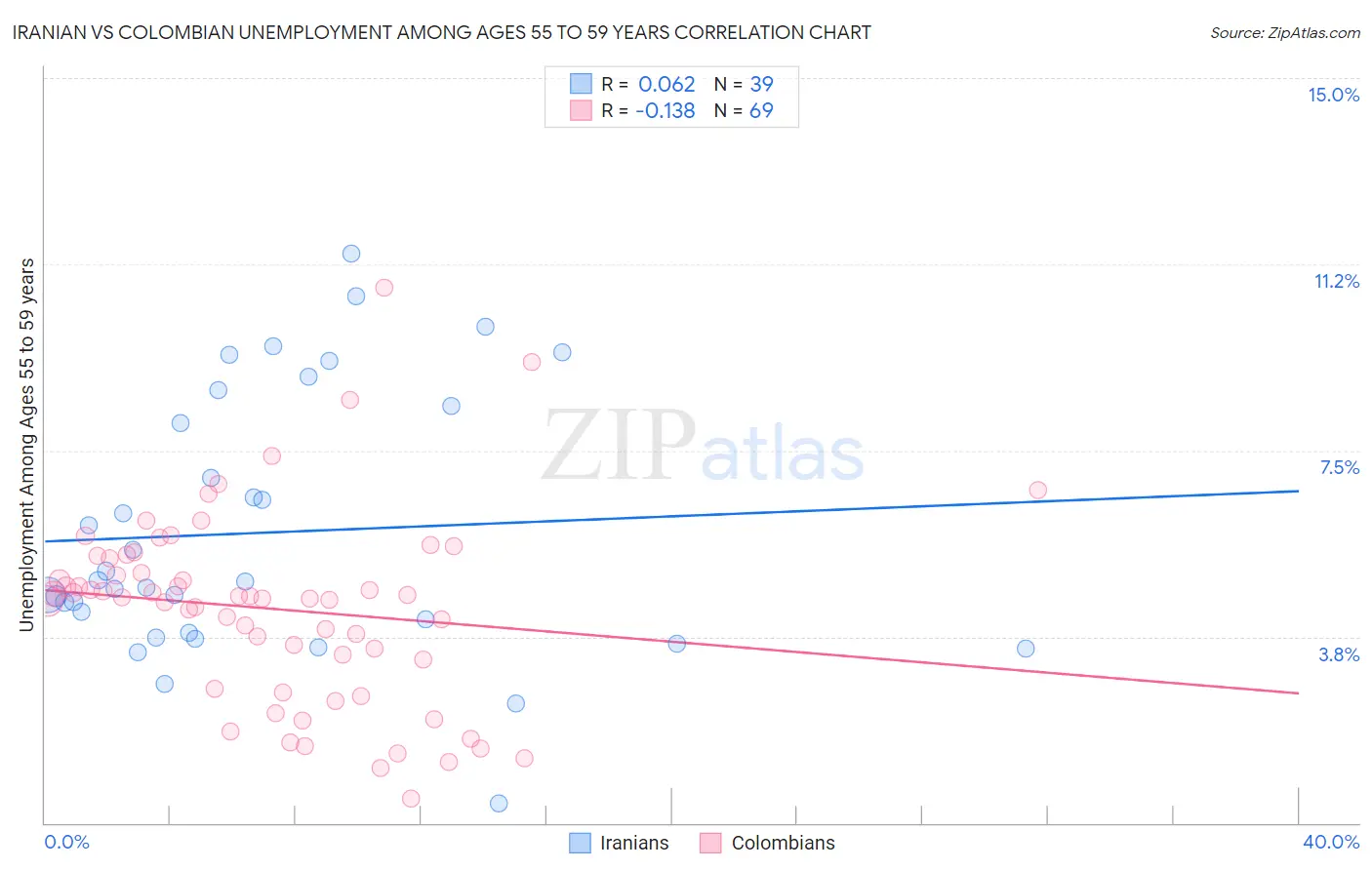 Iranian vs Colombian Unemployment Among Ages 55 to 59 years