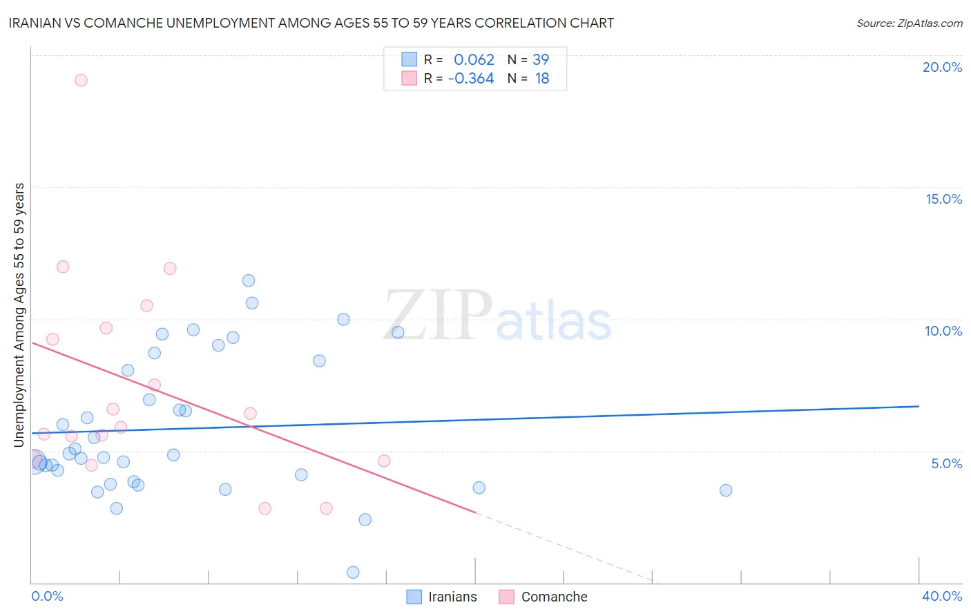 Iranian vs Comanche Unemployment Among Ages 55 to 59 years
