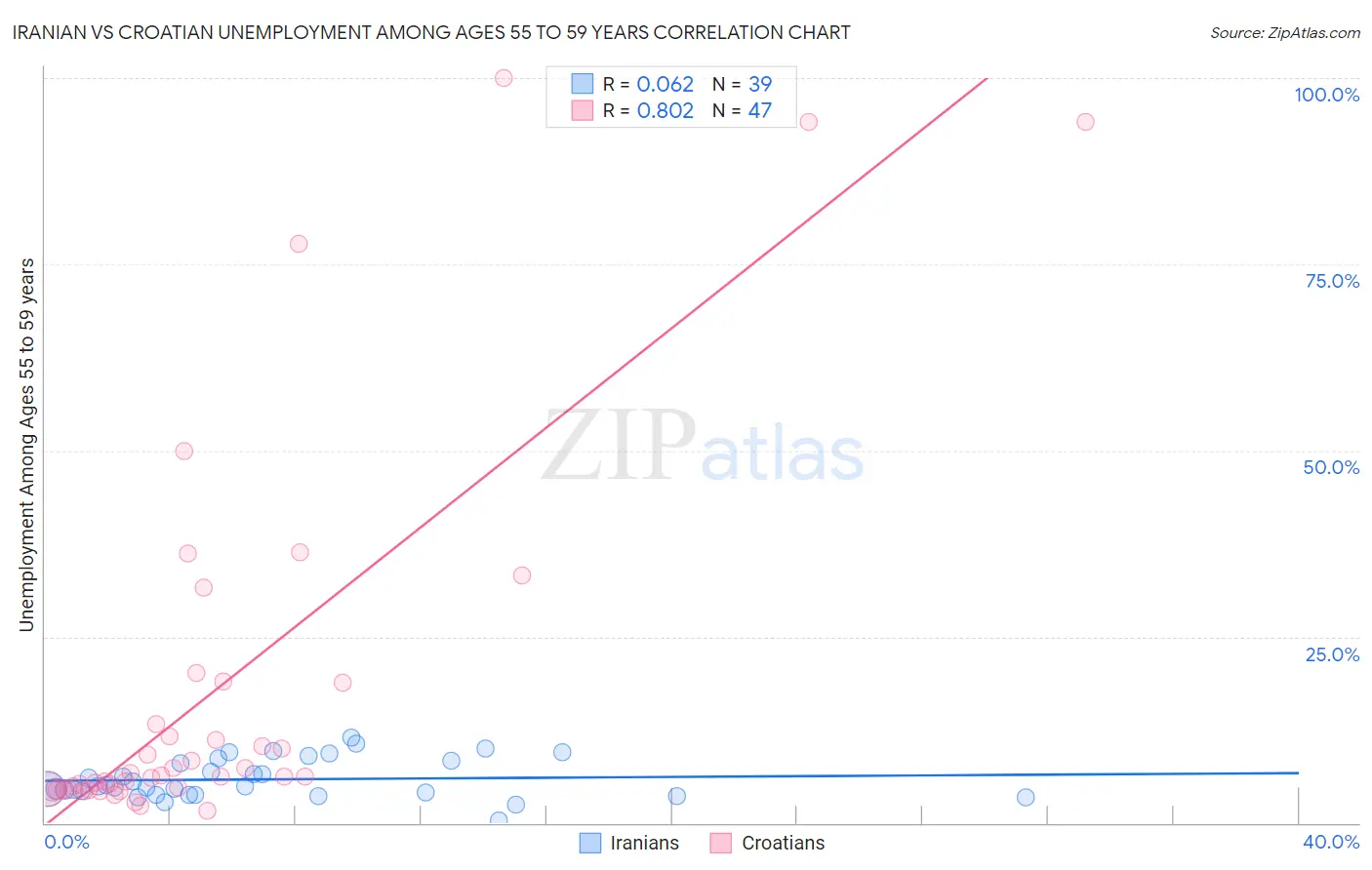 Iranian vs Croatian Unemployment Among Ages 55 to 59 years