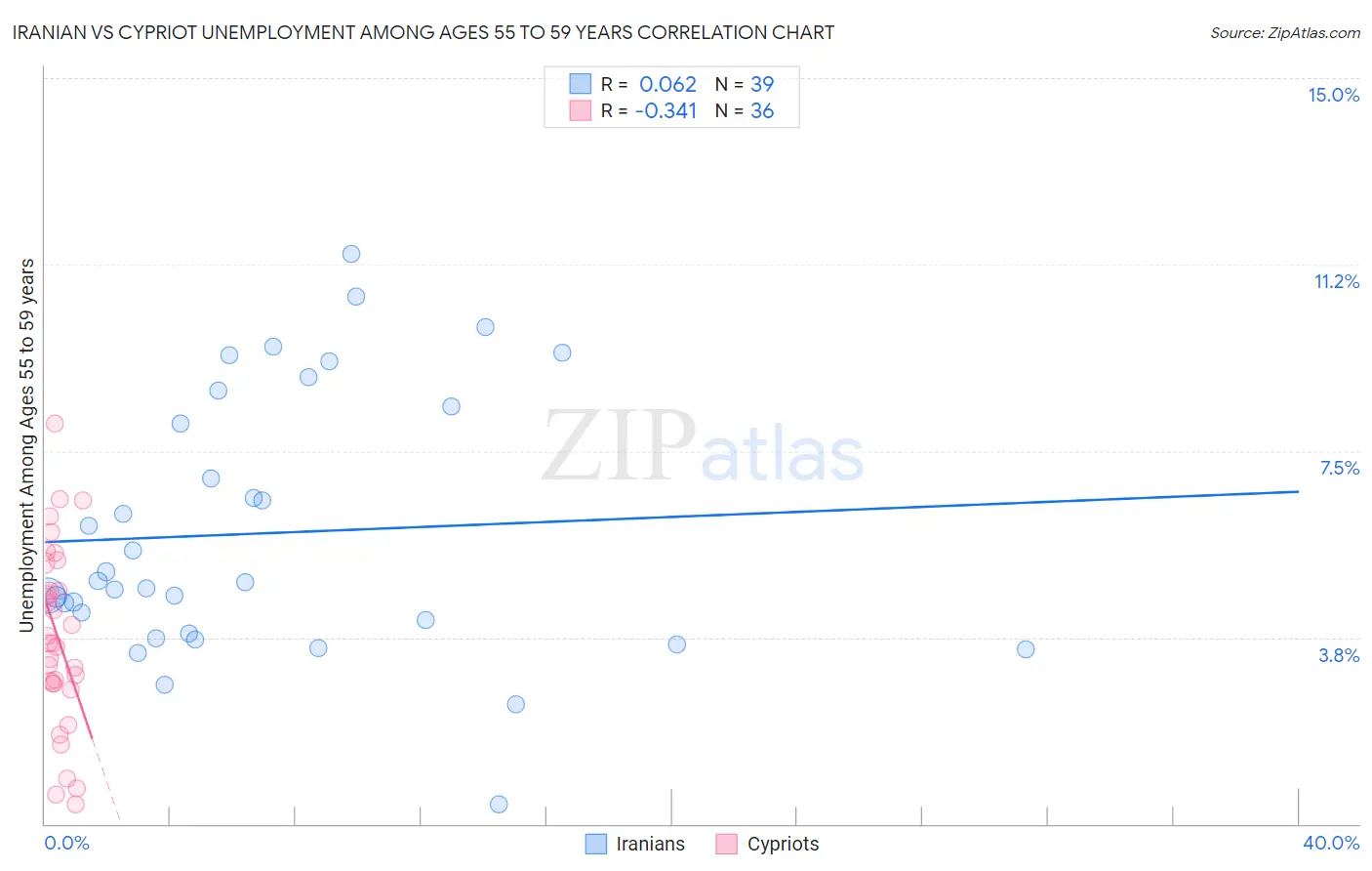 Iranian vs Cypriot Unemployment Among Ages 55 to 59 years