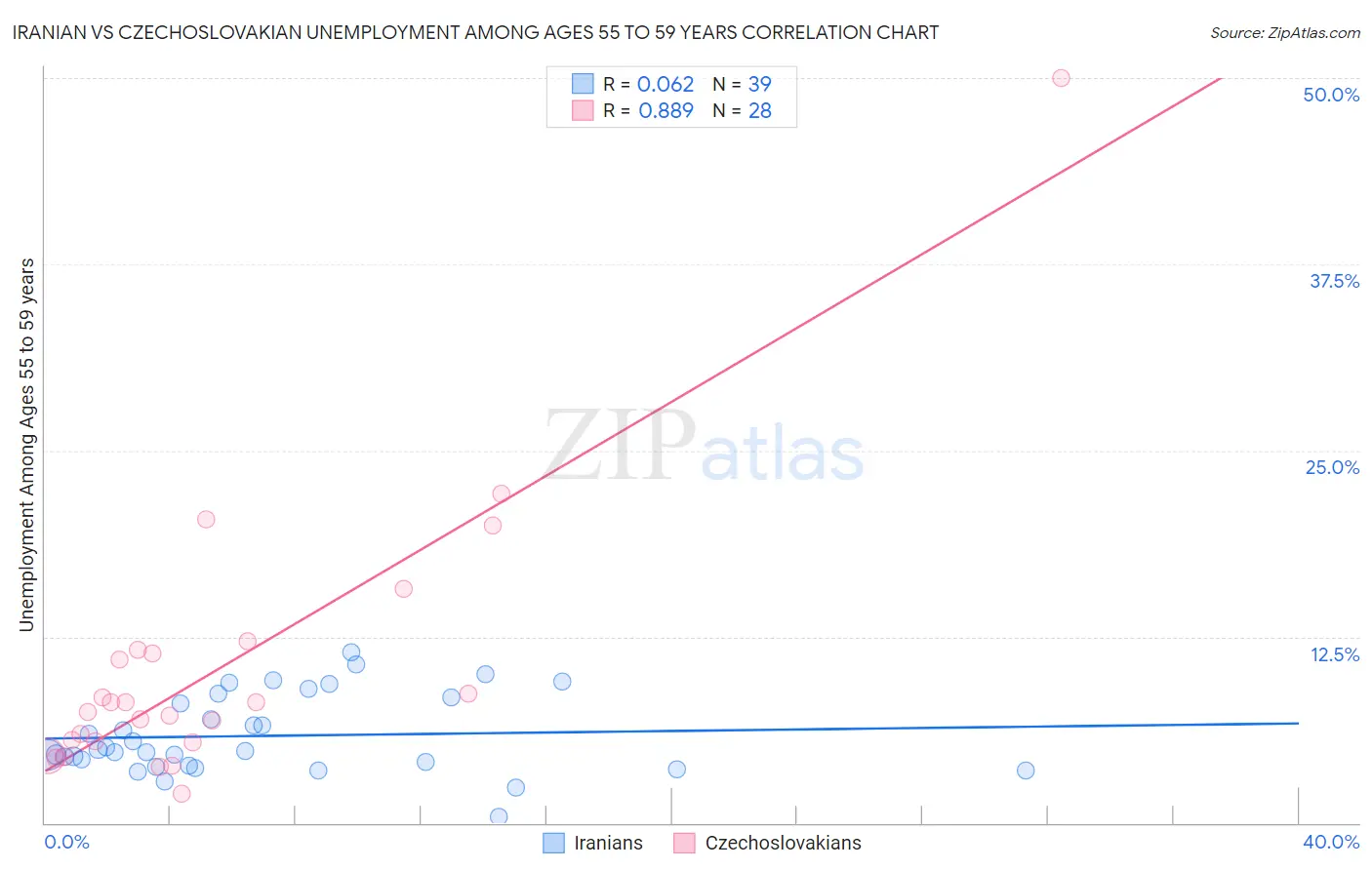 Iranian vs Czechoslovakian Unemployment Among Ages 55 to 59 years