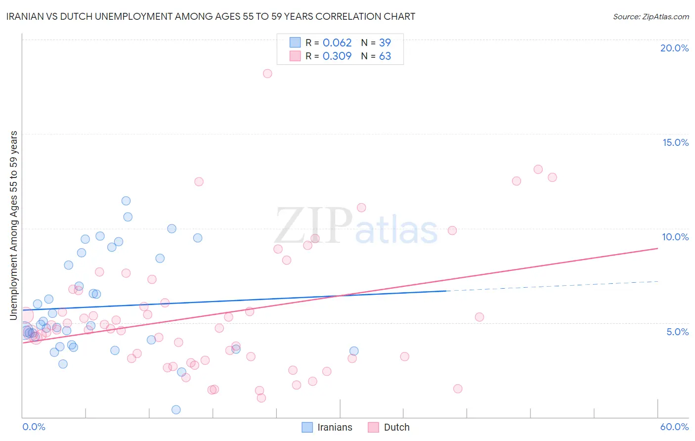 Iranian vs Dutch Unemployment Among Ages 55 to 59 years
