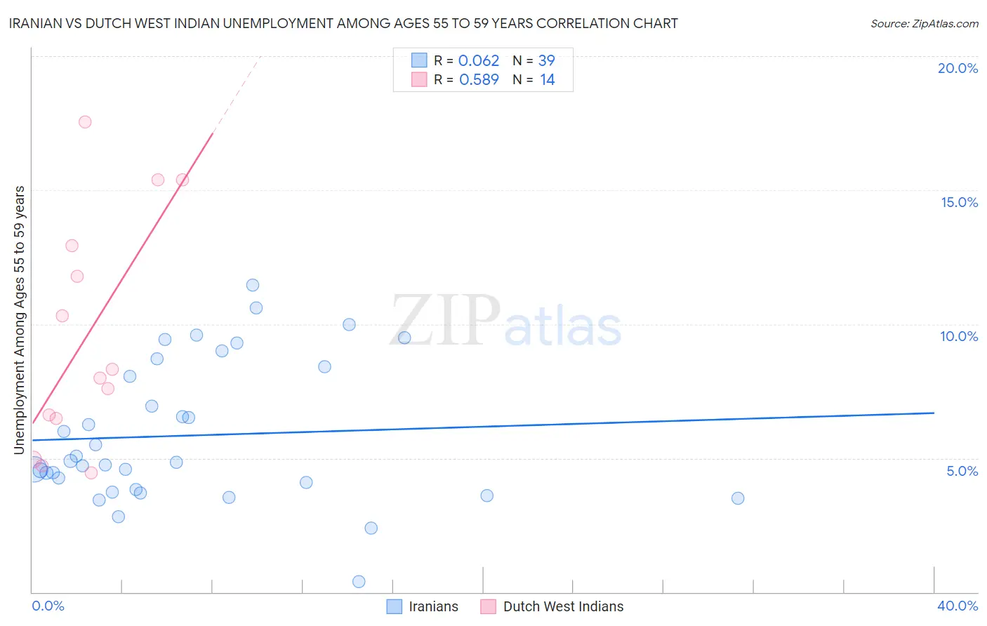 Iranian vs Dutch West Indian Unemployment Among Ages 55 to 59 years