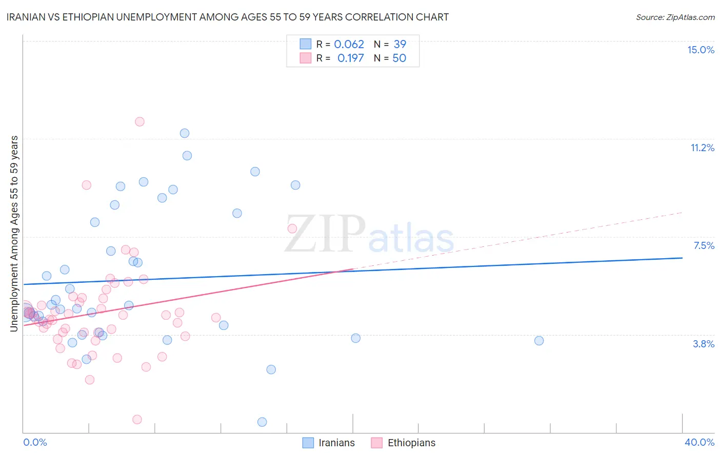 Iranian vs Ethiopian Unemployment Among Ages 55 to 59 years