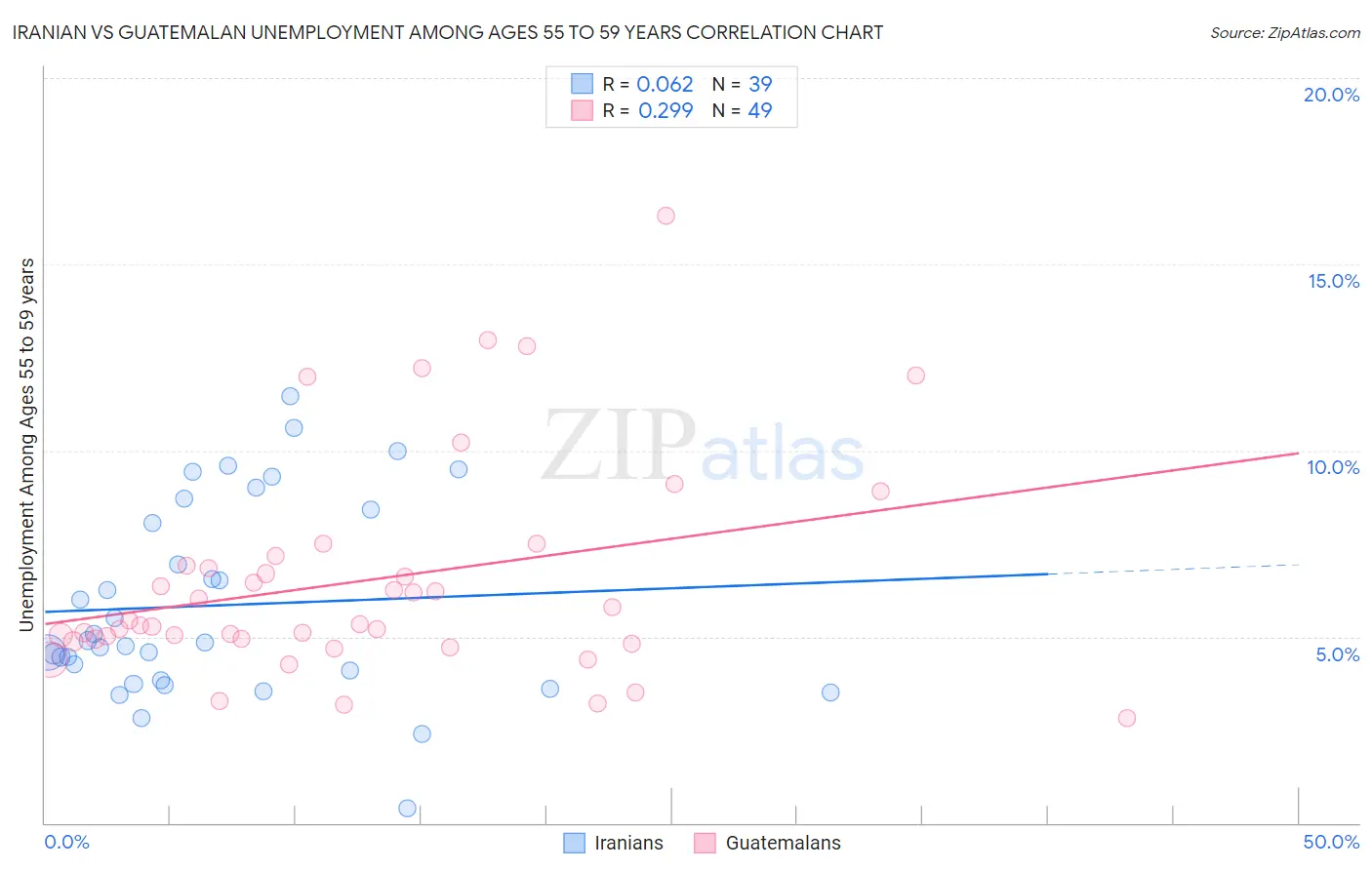 Iranian vs Guatemalan Unemployment Among Ages 55 to 59 years