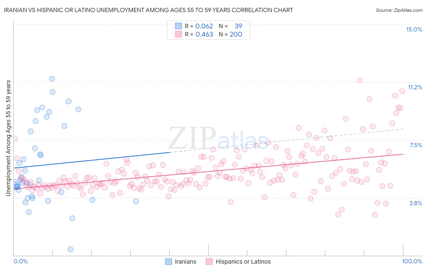 Iranian vs Hispanic or Latino Unemployment Among Ages 55 to 59 years