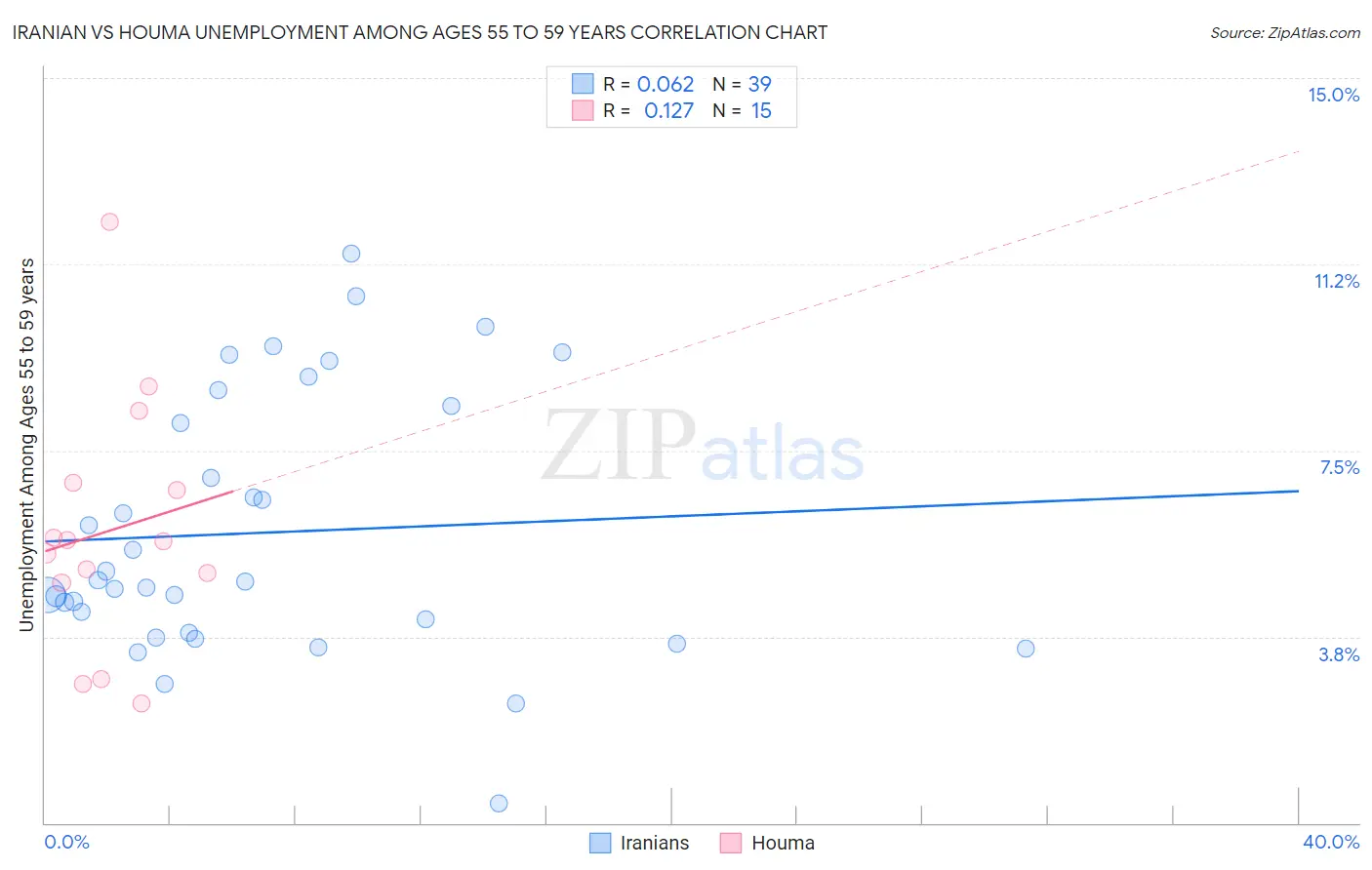 Iranian vs Houma Unemployment Among Ages 55 to 59 years