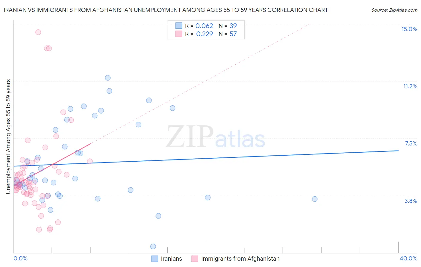 Iranian vs Immigrants from Afghanistan Unemployment Among Ages 55 to 59 years